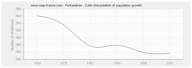 Fontanières : Cubic interpolation of population growth