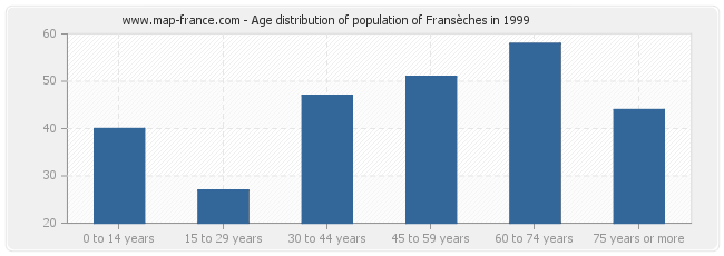 Age distribution of population of Fransèches in 1999