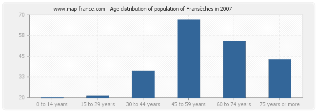 Age distribution of population of Fransèches in 2007