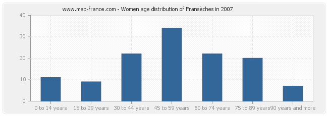 Women age distribution of Fransèches in 2007