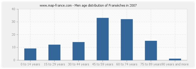 Men age distribution of Fransèches in 2007