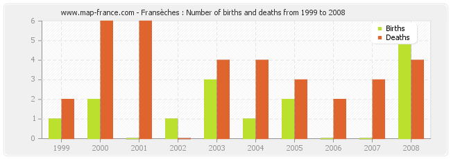 Fransèches : Number of births and deaths from 1999 to 2008