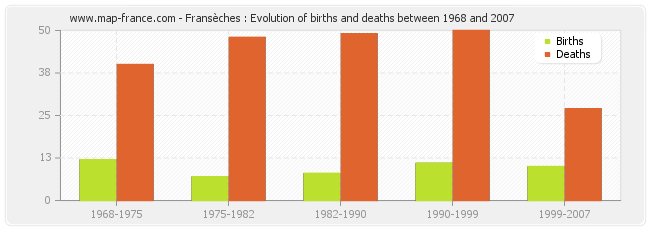 Fransèches : Evolution of births and deaths between 1968 and 2007