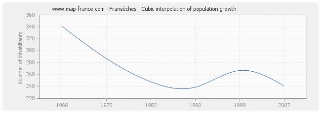 Fransèches : Cubic interpolation of population growth