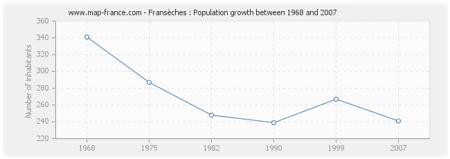 Population Fransèches