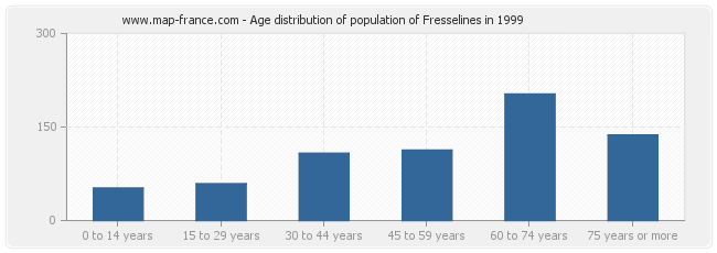 Age distribution of population of Fresselines in 1999