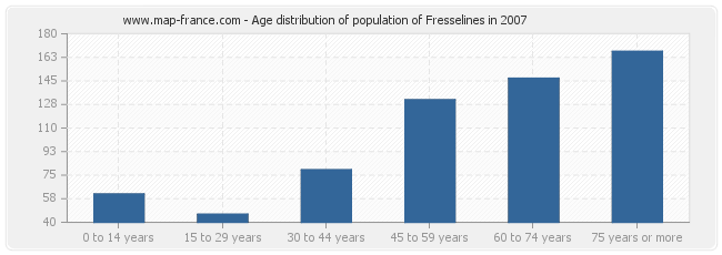 Age distribution of population of Fresselines in 2007