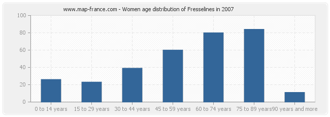 Women age distribution of Fresselines in 2007