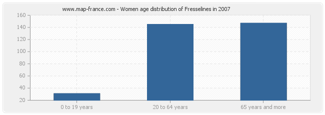 Women age distribution of Fresselines in 2007