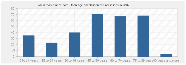 Men age distribution of Fresselines in 2007