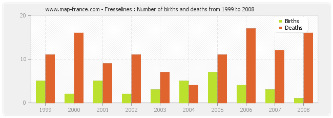 Fresselines : Number of births and deaths from 1999 to 2008