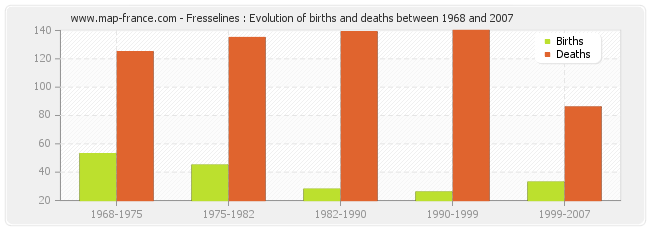 Fresselines : Evolution of births and deaths between 1968 and 2007