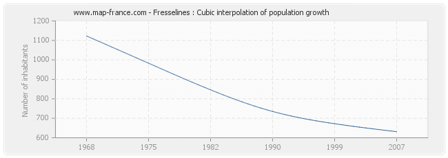 Fresselines : Cubic interpolation of population growth
