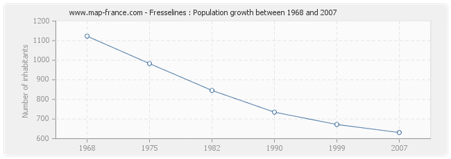 Population Fresselines