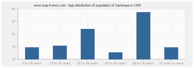 Age distribution of population of Gartempe in 1999