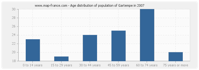 Age distribution of population of Gartempe in 2007