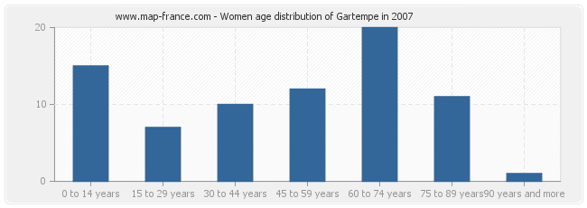 Women age distribution of Gartempe in 2007