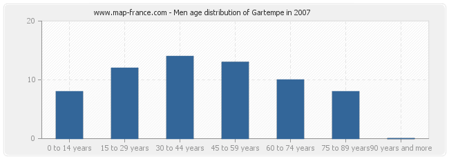 Men age distribution of Gartempe in 2007