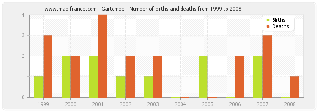 Gartempe : Number of births and deaths from 1999 to 2008
