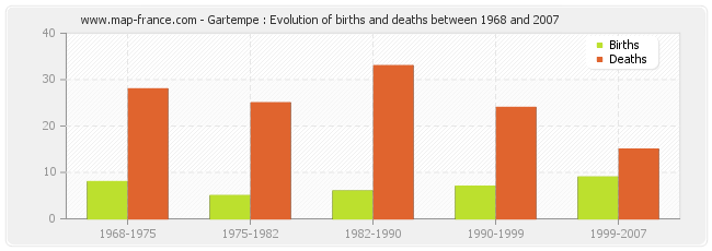 Gartempe : Evolution of births and deaths between 1968 and 2007