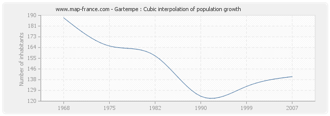 Gartempe : Cubic interpolation of population growth