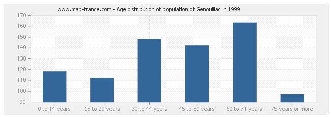 Age distribution of population of Genouillac in 1999