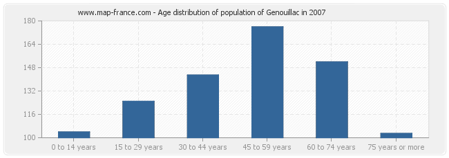 Age distribution of population of Genouillac in 2007