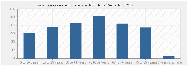 Women age distribution of Genouillac in 2007