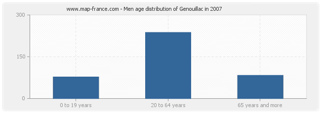 Men age distribution of Genouillac in 2007