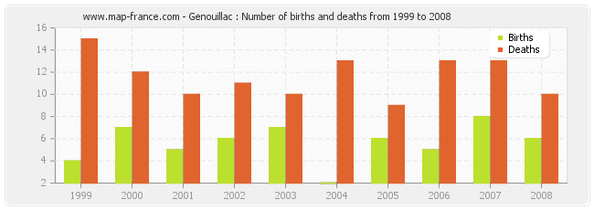 Genouillac : Number of births and deaths from 1999 to 2008