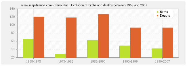 Genouillac : Evolution of births and deaths between 1968 and 2007