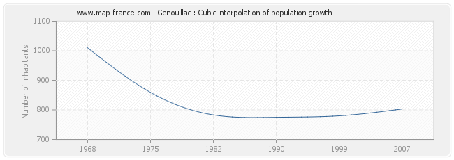 Genouillac : Cubic interpolation of population growth