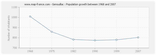 Population Genouillac
