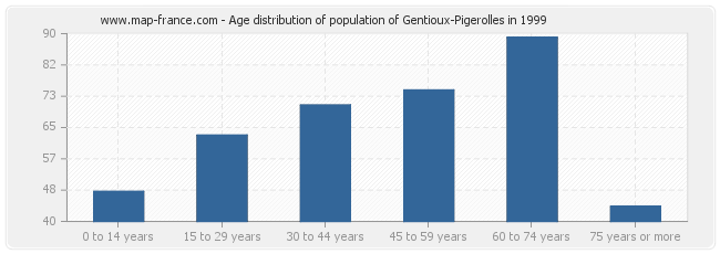Age distribution of population of Gentioux-Pigerolles in 1999