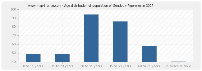 Age distribution of population of Gentioux-Pigerolles in 2007