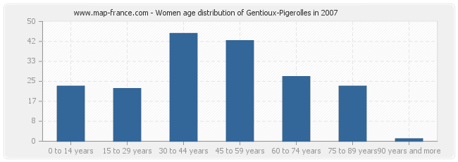 Women age distribution of Gentioux-Pigerolles in 2007