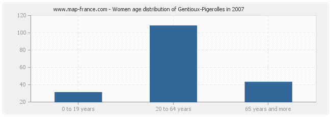 Women age distribution of Gentioux-Pigerolles in 2007