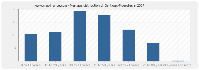 Men age distribution of Gentioux-Pigerolles in 2007