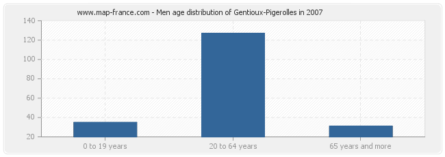 Men age distribution of Gentioux-Pigerolles in 2007