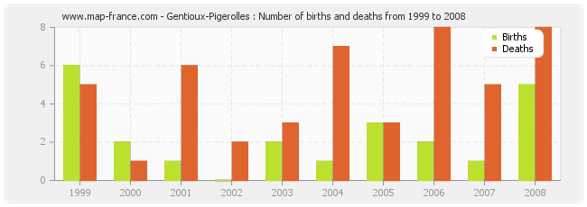 Gentioux-Pigerolles : Number of births and deaths from 1999 to 2008