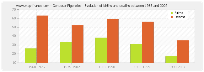Gentioux-Pigerolles : Evolution of births and deaths between 1968 and 2007