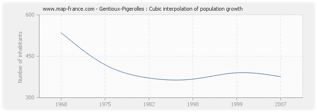 Gentioux-Pigerolles : Cubic interpolation of population growth