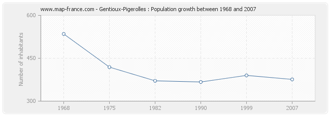 Population Gentioux-Pigerolles