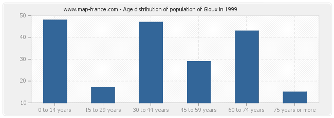 Age distribution of population of Gioux in 1999