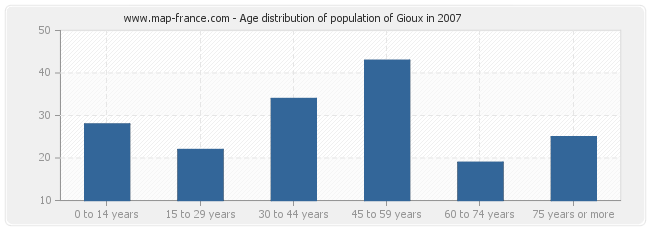 Age distribution of population of Gioux in 2007