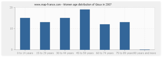 Women age distribution of Gioux in 2007