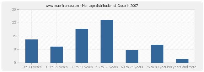 Men age distribution of Gioux in 2007