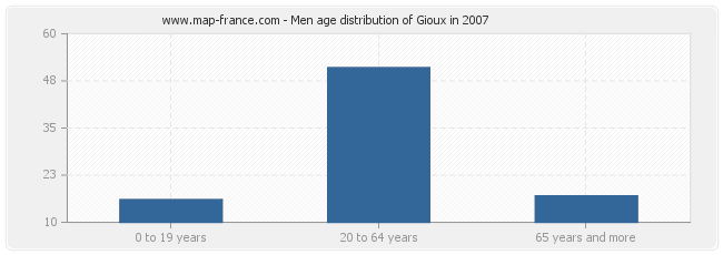 Men age distribution of Gioux in 2007