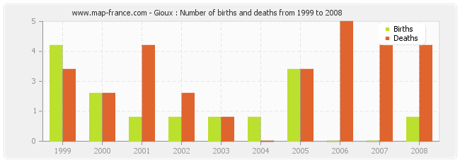 Gioux : Number of births and deaths from 1999 to 2008