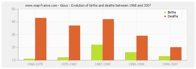 Gioux : Evolution of births and deaths between 1968 and 2007